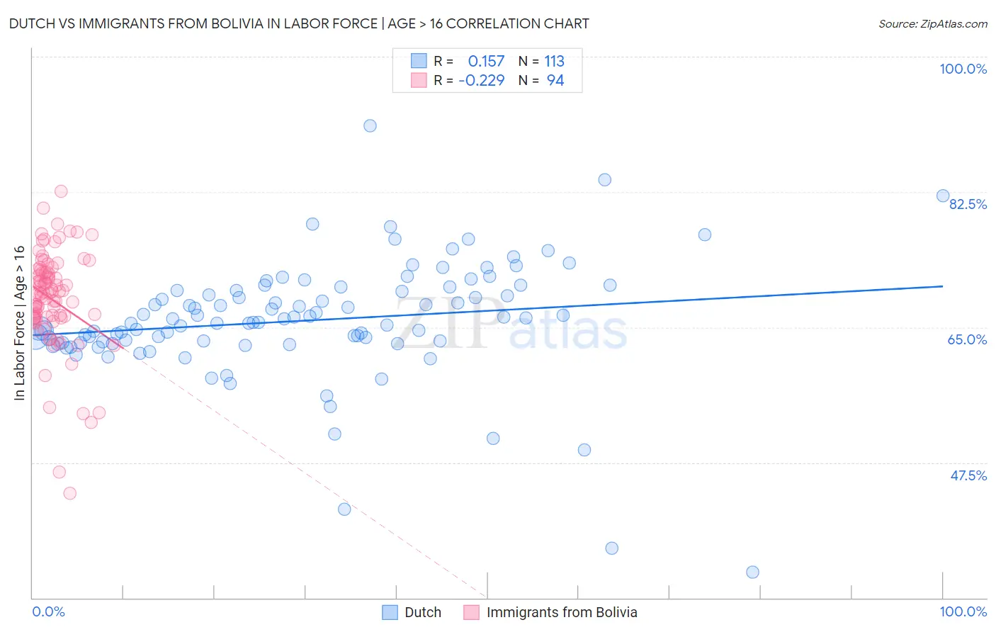 Dutch vs Immigrants from Bolivia In Labor Force | Age > 16