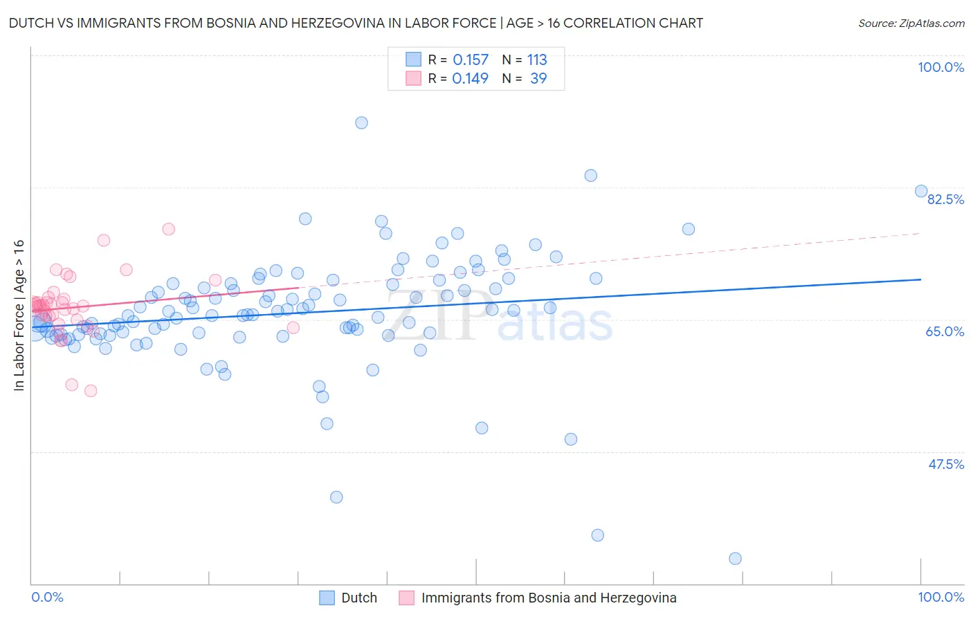 Dutch vs Immigrants from Bosnia and Herzegovina In Labor Force | Age > 16