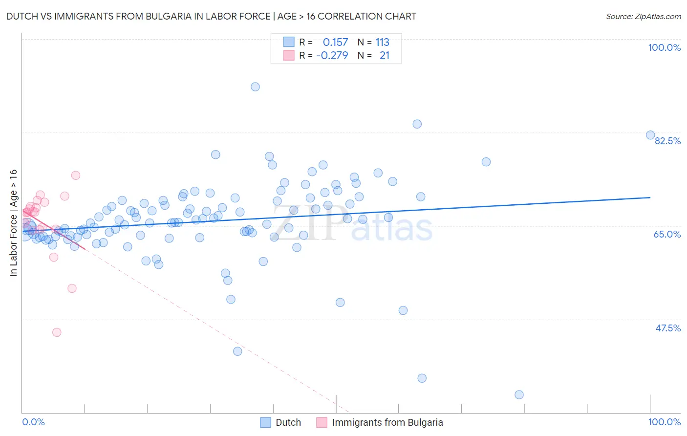 Dutch vs Immigrants from Bulgaria In Labor Force | Age > 16