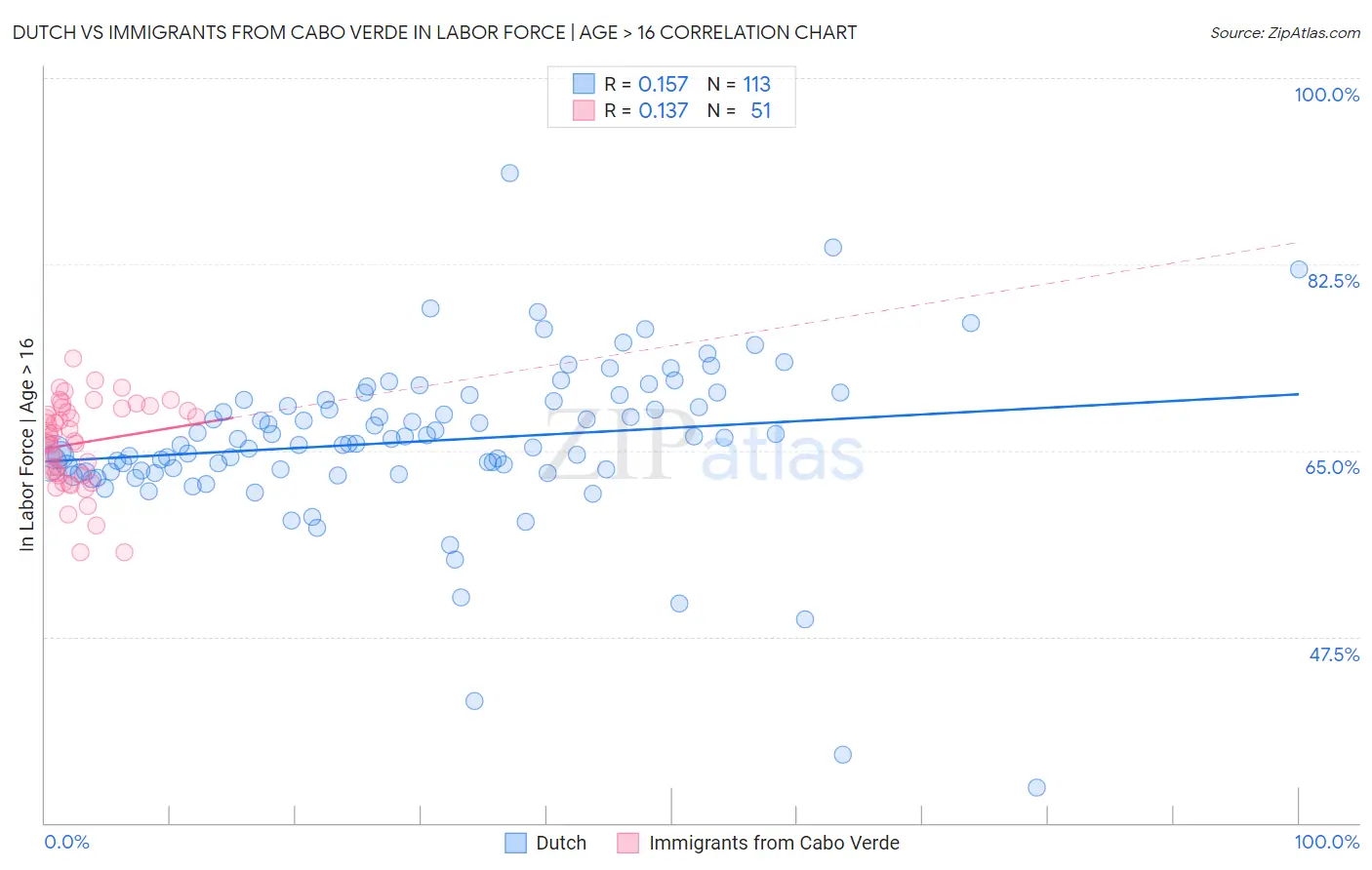 Dutch vs Immigrants from Cabo Verde In Labor Force | Age > 16