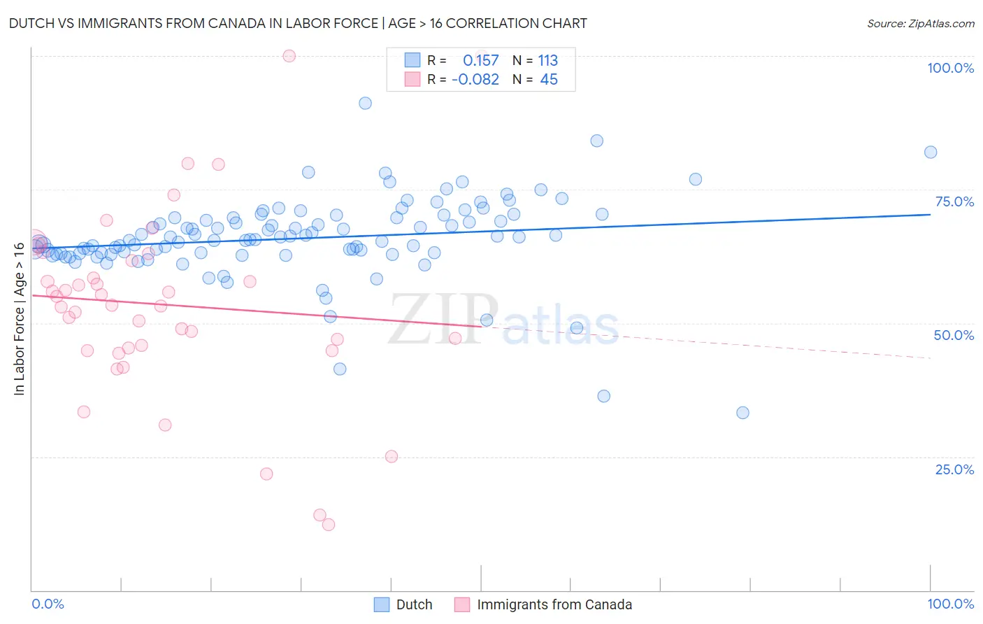 Dutch vs Immigrants from Canada In Labor Force | Age > 16