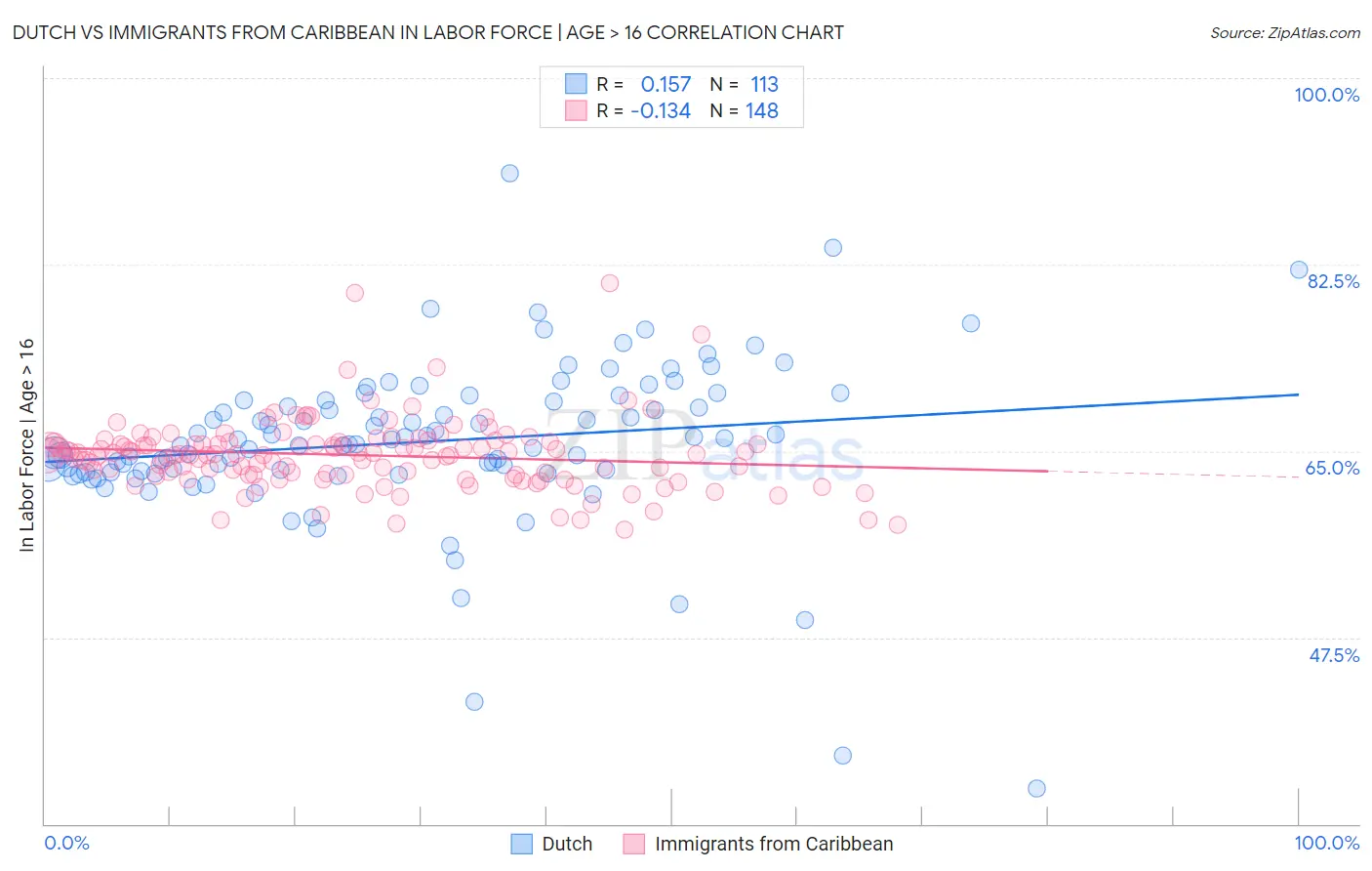 Dutch vs Immigrants from Caribbean In Labor Force | Age > 16