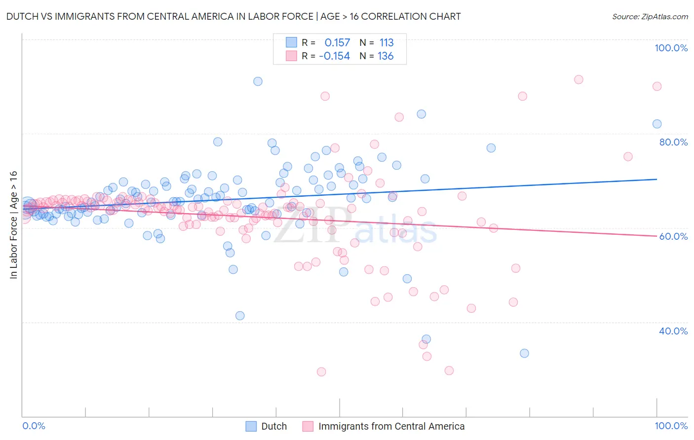 Dutch vs Immigrants from Central America In Labor Force | Age > 16