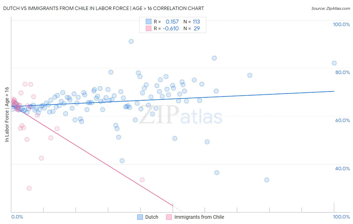 Dutch vs Immigrants from Chile In Labor Force | Age > 16