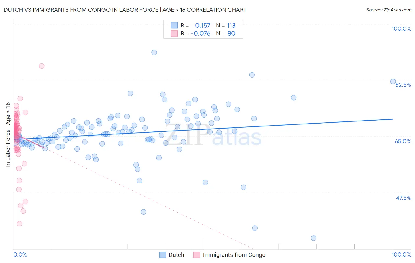 Dutch vs Immigrants from Congo In Labor Force | Age > 16