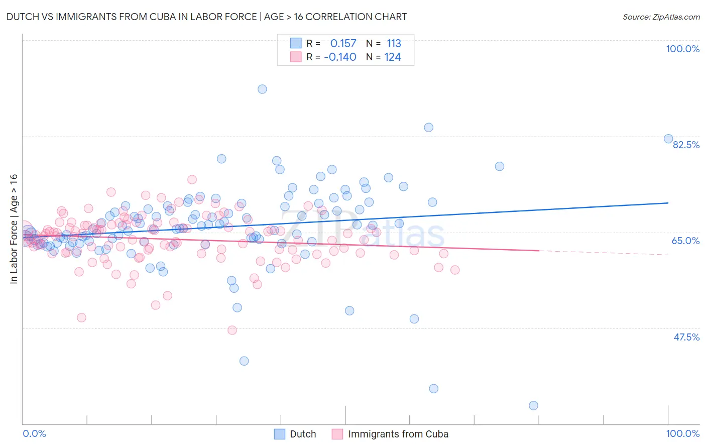 Dutch vs Immigrants from Cuba In Labor Force | Age > 16