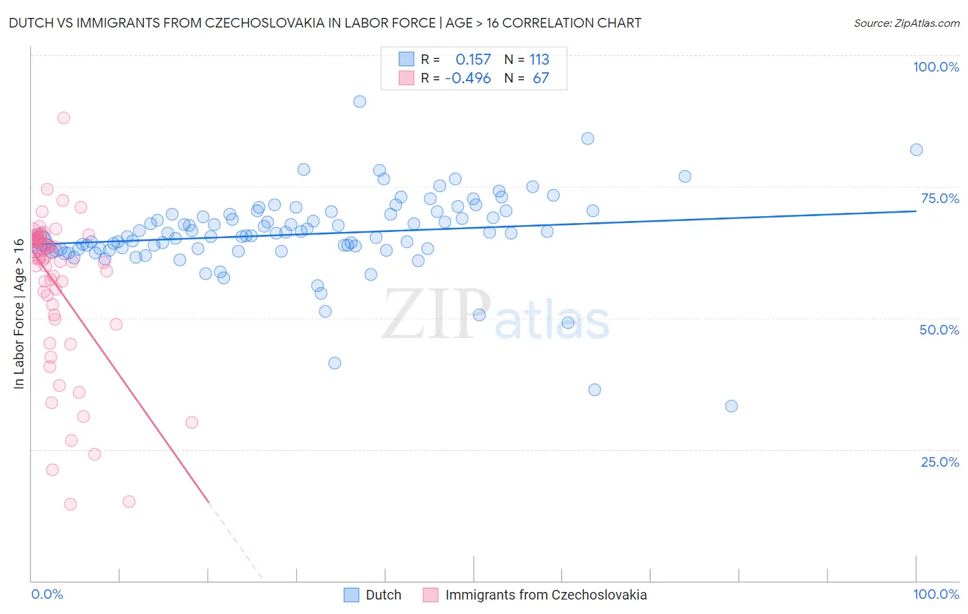 Dutch vs Immigrants from Czechoslovakia In Labor Force | Age > 16