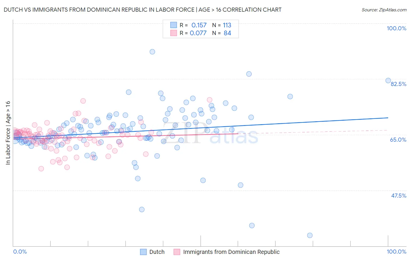Dutch vs Immigrants from Dominican Republic In Labor Force | Age > 16