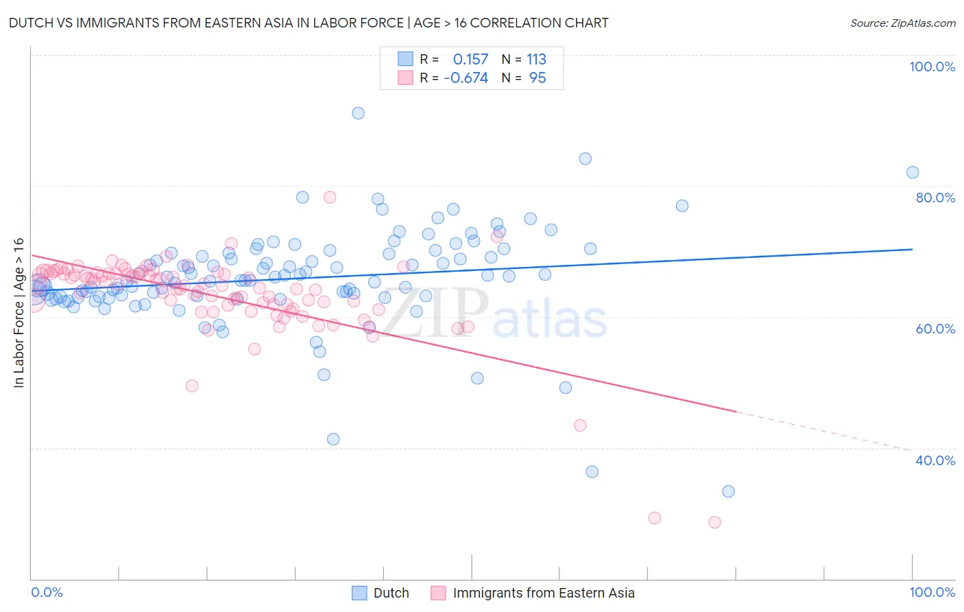 Dutch vs Immigrants from Eastern Asia In Labor Force | Age > 16