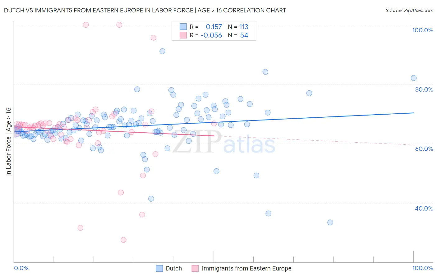 Dutch vs Immigrants from Eastern Europe In Labor Force | Age > 16
