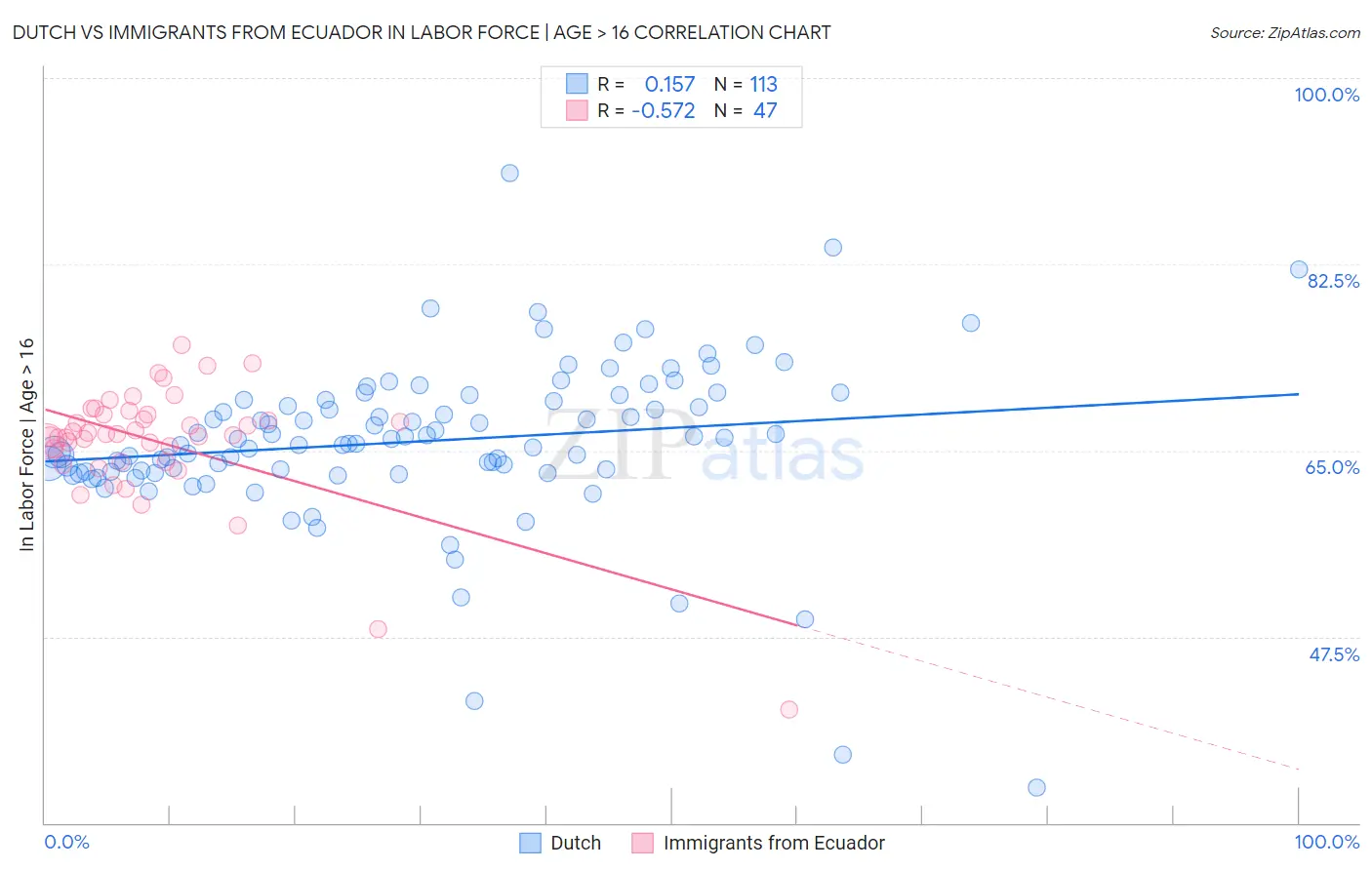 Dutch vs Immigrants from Ecuador In Labor Force | Age > 16
