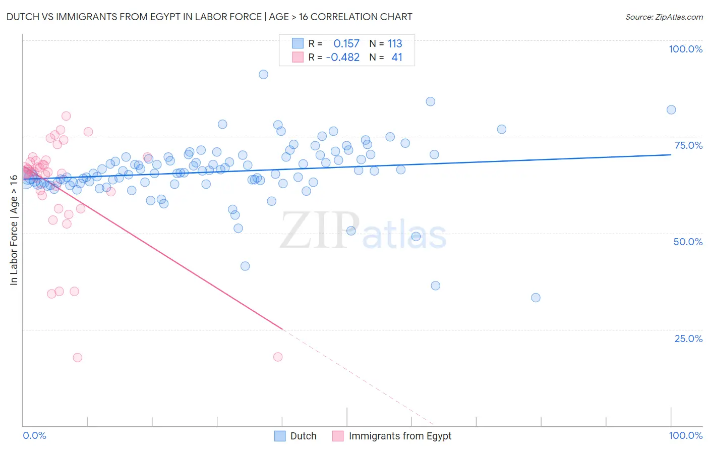 Dutch vs Immigrants from Egypt In Labor Force | Age > 16