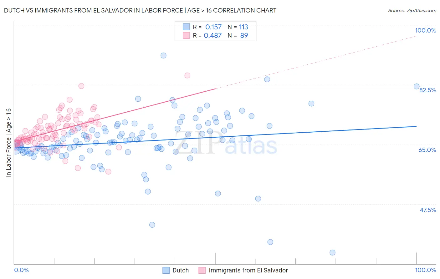 Dutch vs Immigrants from El Salvador In Labor Force | Age > 16