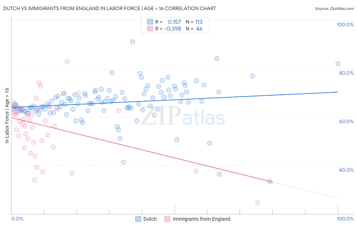 Dutch vs Immigrants from England In Labor Force | Age > 16