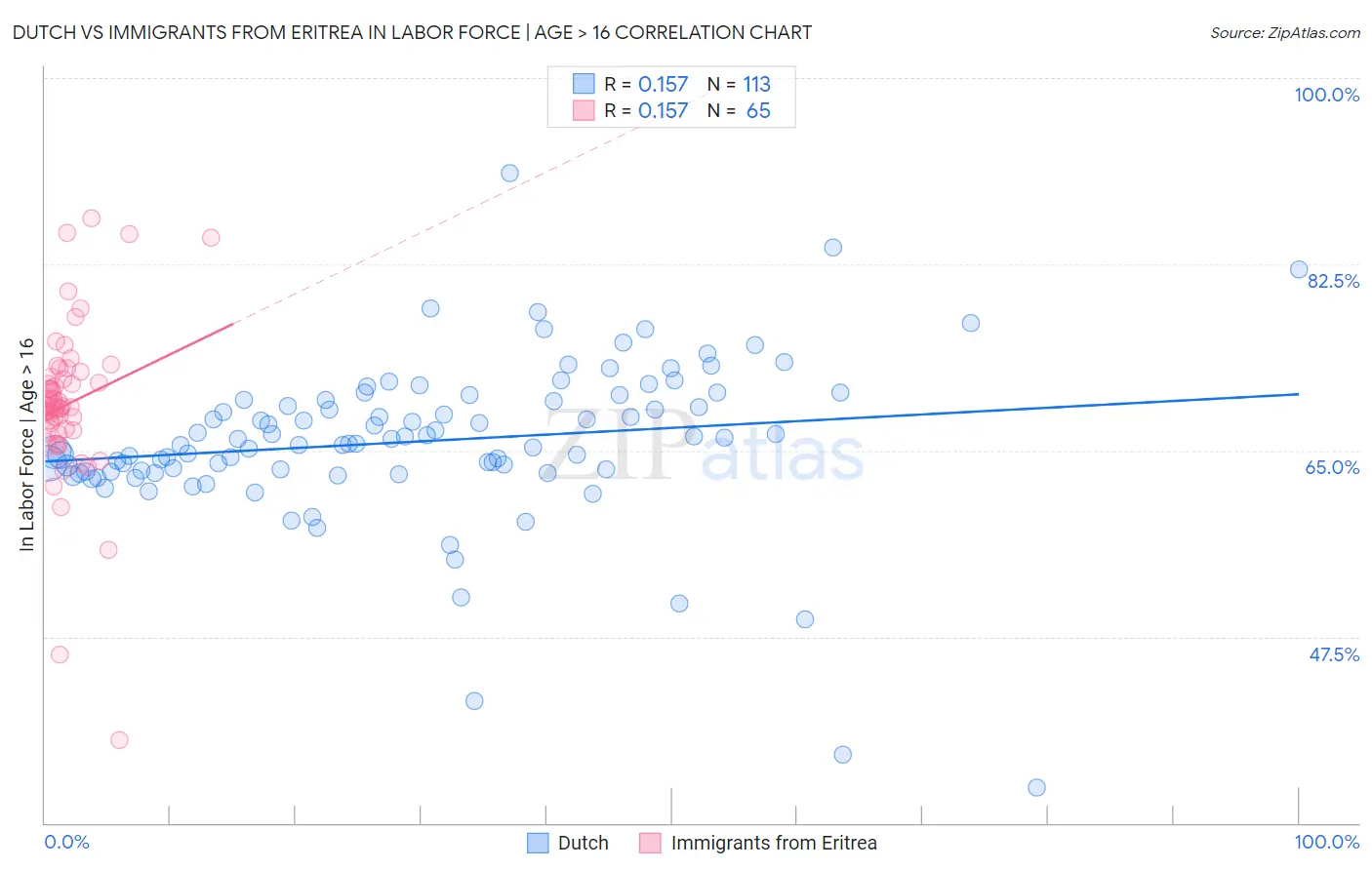Dutch vs Immigrants from Eritrea In Labor Force | Age > 16