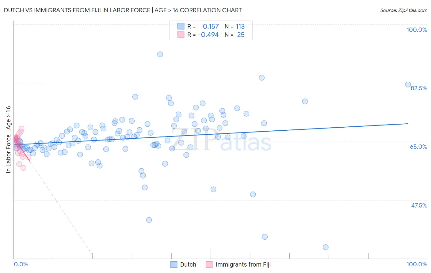 Dutch vs Immigrants from Fiji In Labor Force | Age > 16