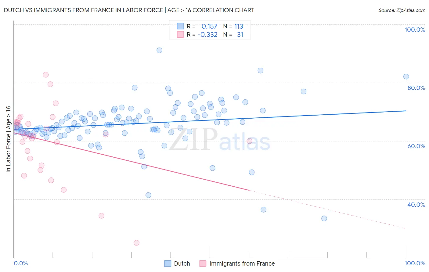 Dutch vs Immigrants from France In Labor Force | Age > 16