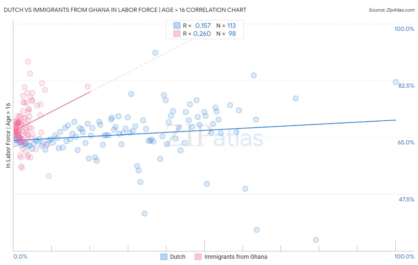 Dutch vs Immigrants from Ghana In Labor Force | Age > 16