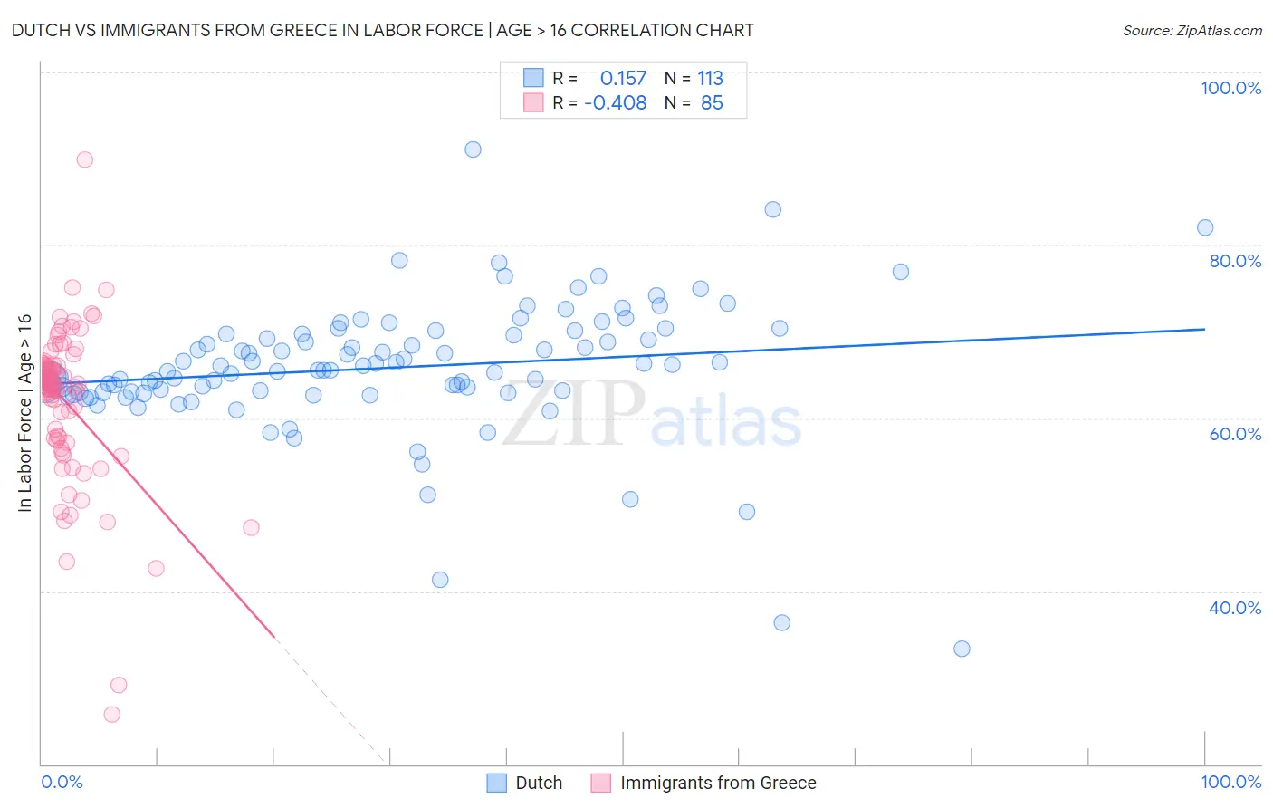 Dutch vs Immigrants from Greece In Labor Force | Age > 16