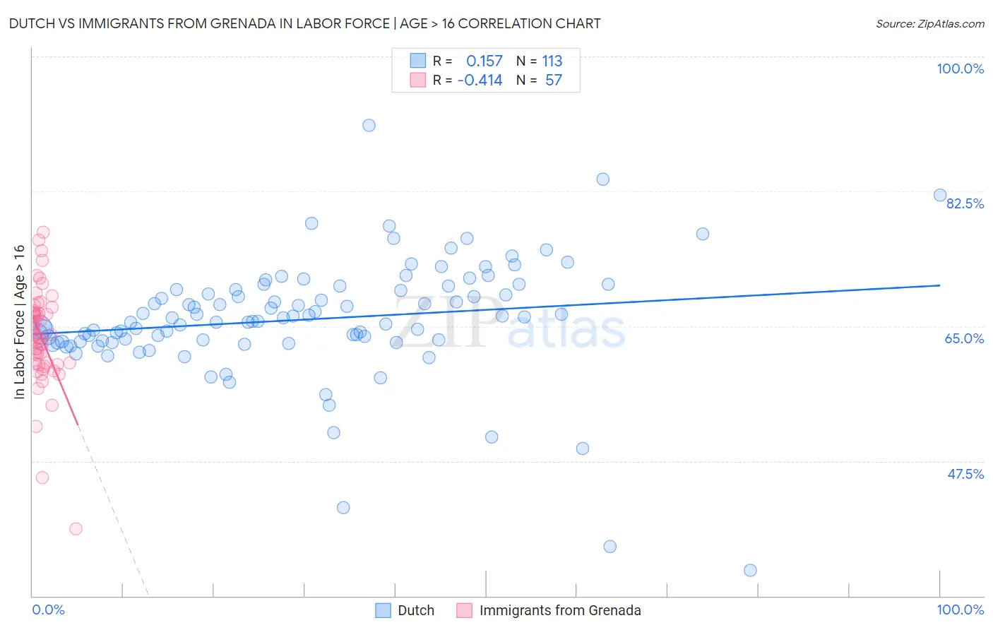 Dutch vs Immigrants from Grenada In Labor Force | Age > 16