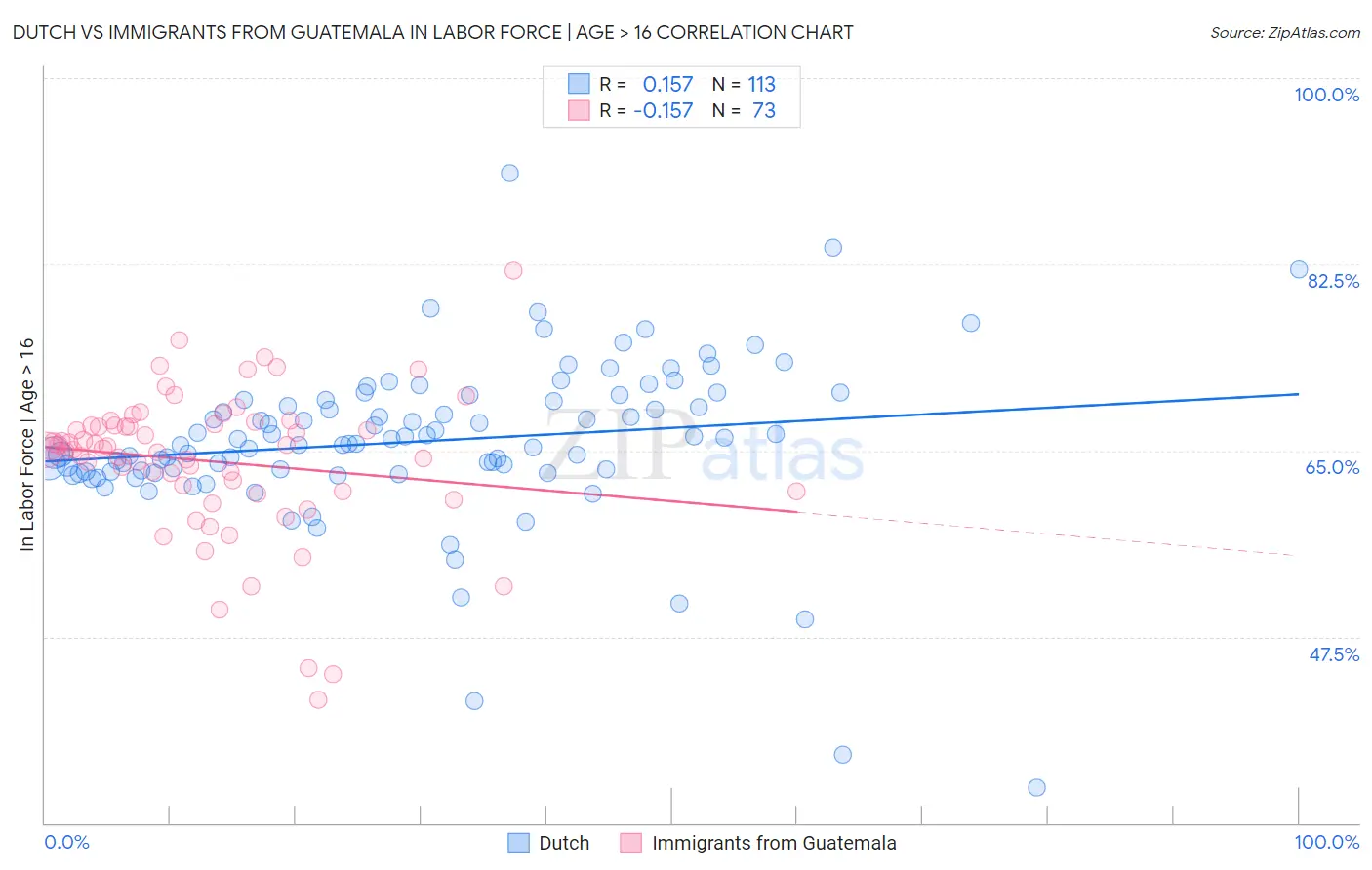 Dutch vs Immigrants from Guatemala In Labor Force | Age > 16