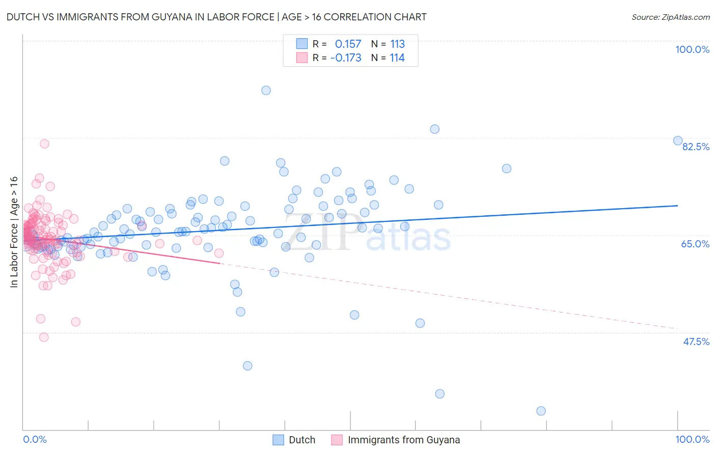 Dutch vs Immigrants from Guyana In Labor Force | Age > 16