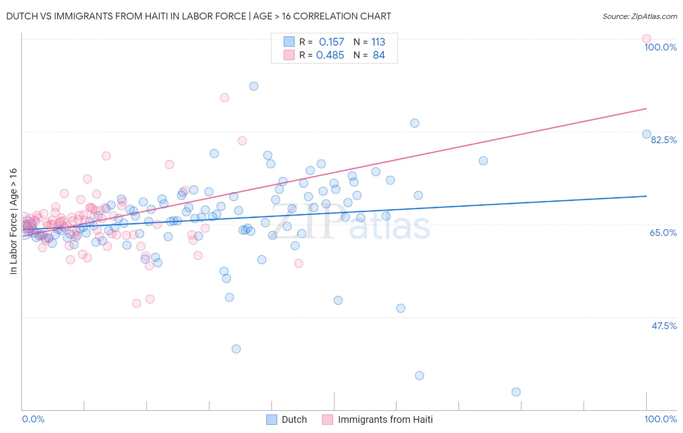Dutch vs Immigrants from Haiti In Labor Force | Age > 16