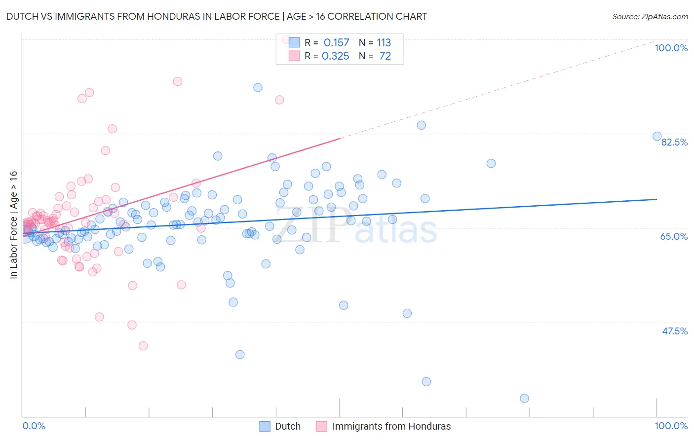 Dutch vs Immigrants from Honduras In Labor Force | Age > 16