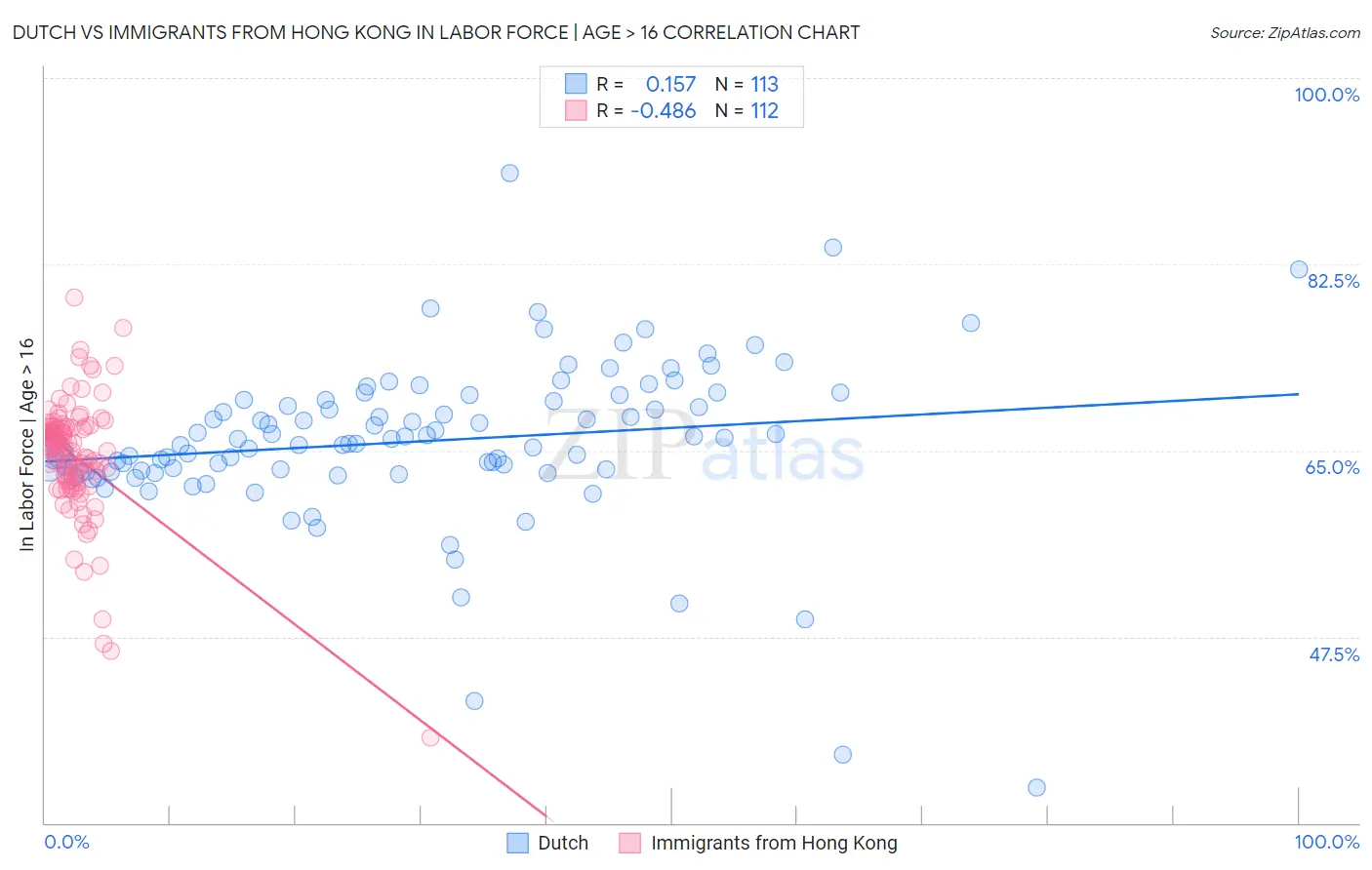 Dutch vs Immigrants from Hong Kong In Labor Force | Age > 16