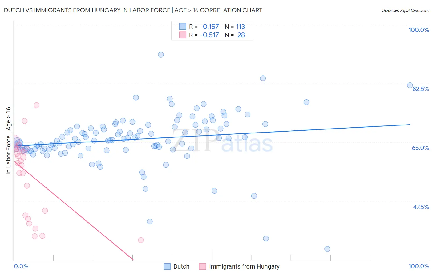 Dutch vs Immigrants from Hungary In Labor Force | Age > 16