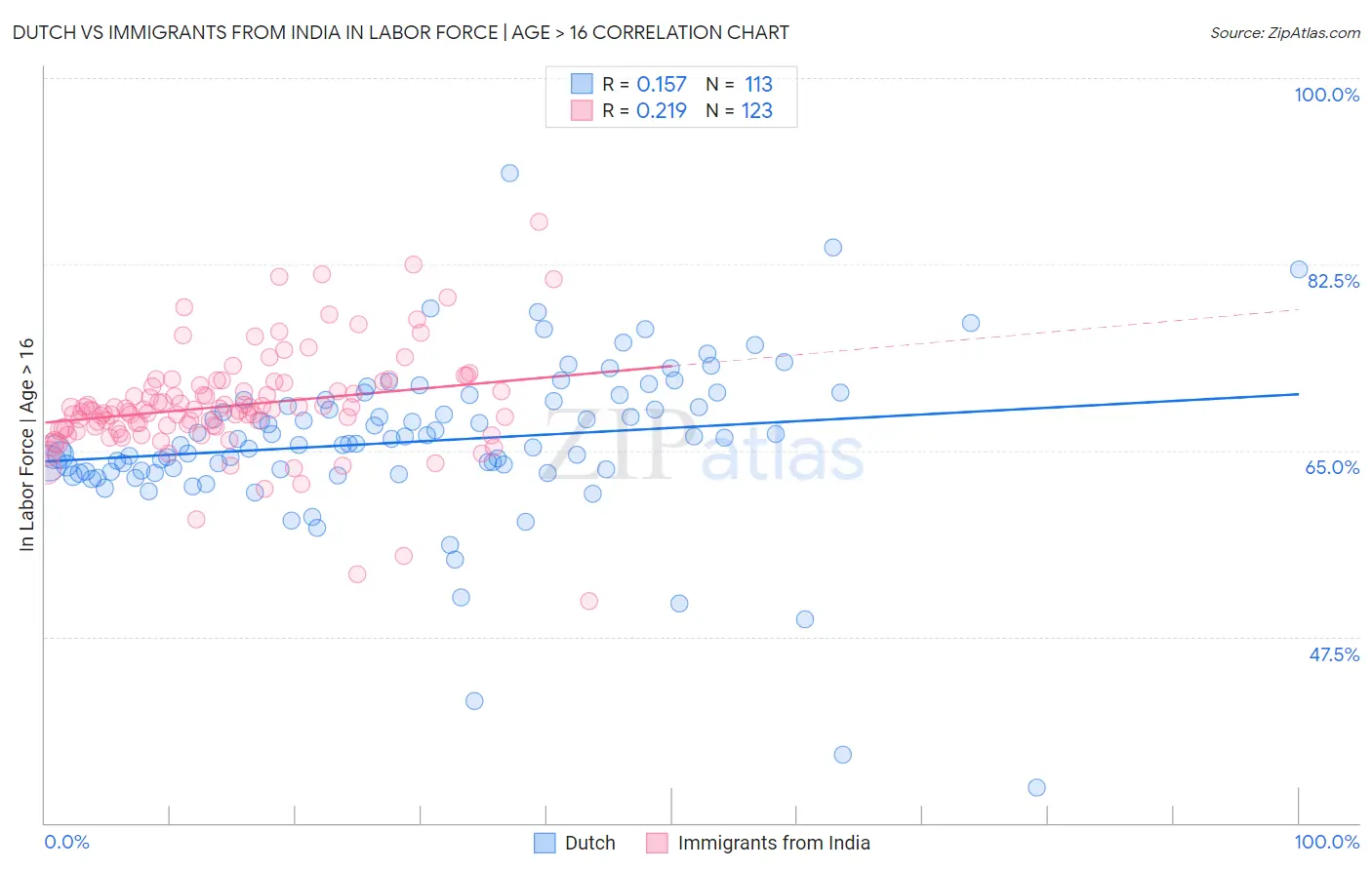 Dutch vs Immigrants from India In Labor Force | Age > 16