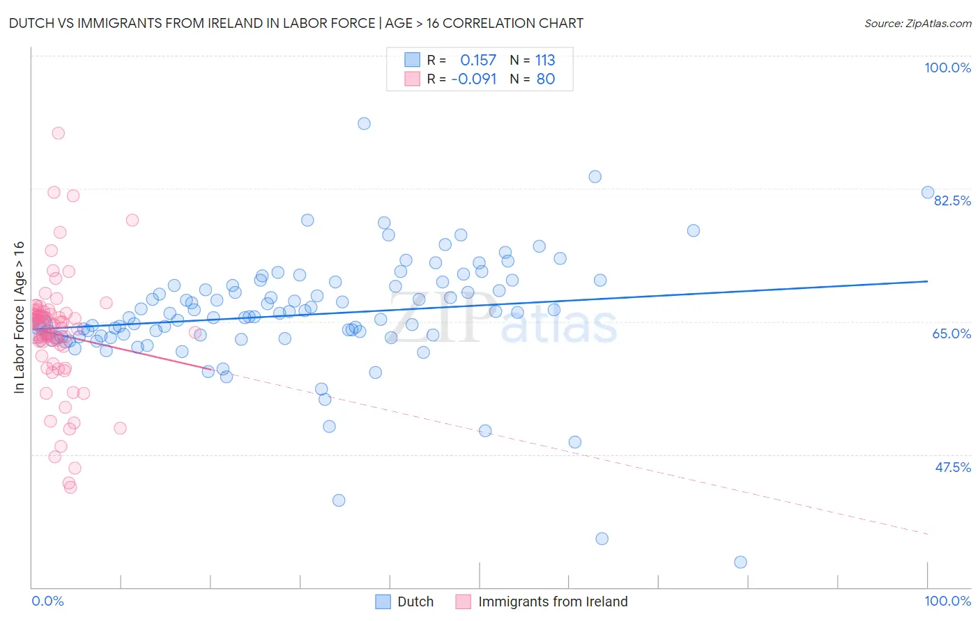 Dutch vs Immigrants from Ireland In Labor Force | Age > 16