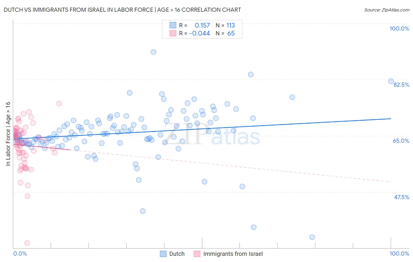 Dutch vs Immigrants from Israel In Labor Force | Age > 16
