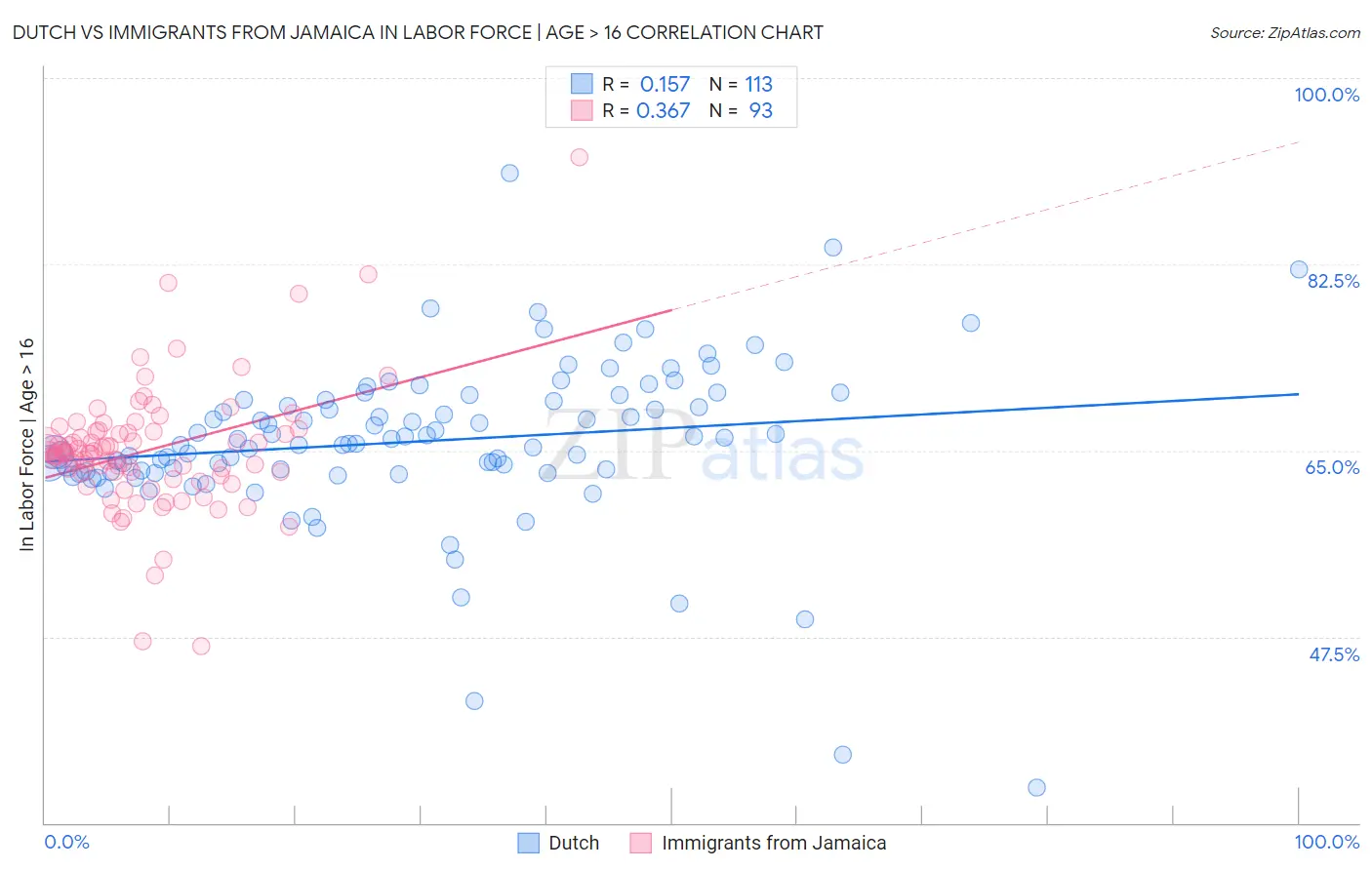 Dutch vs Immigrants from Jamaica In Labor Force | Age > 16
