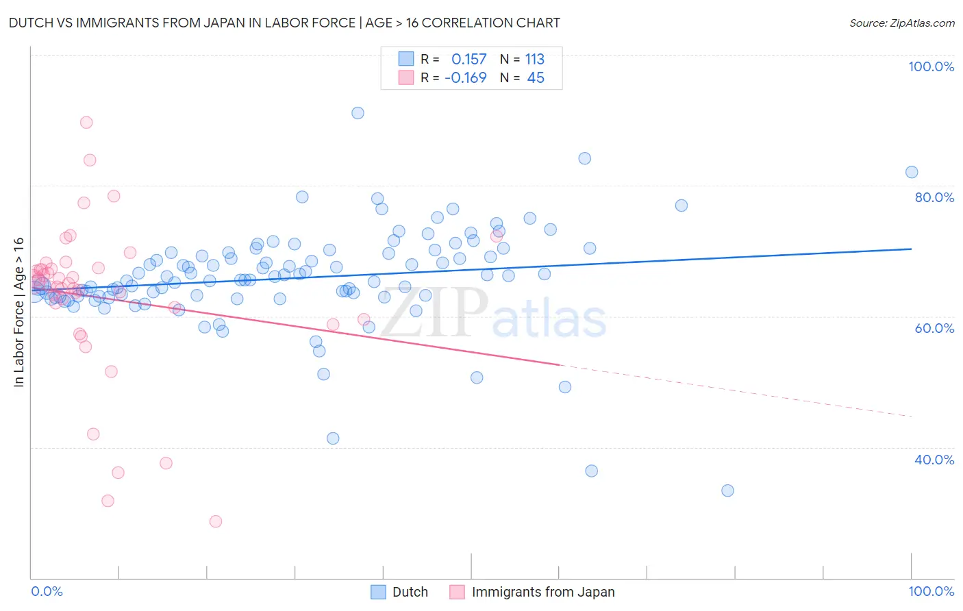 Dutch vs Immigrants from Japan In Labor Force | Age > 16