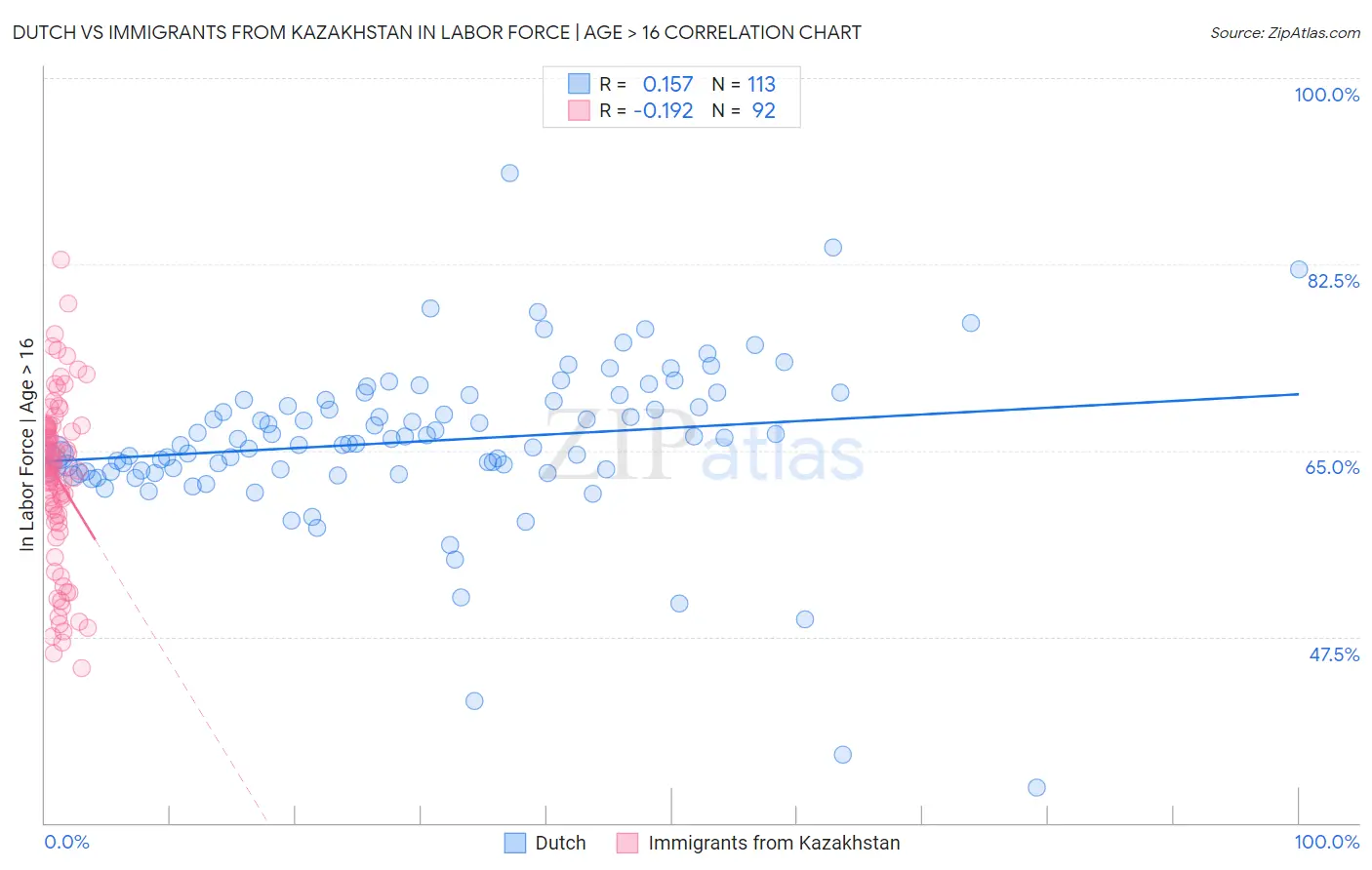 Dutch vs Immigrants from Kazakhstan In Labor Force | Age > 16