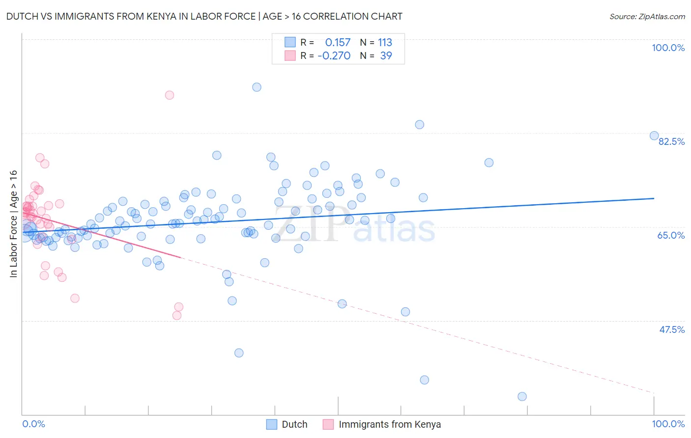 Dutch vs Immigrants from Kenya In Labor Force | Age > 16