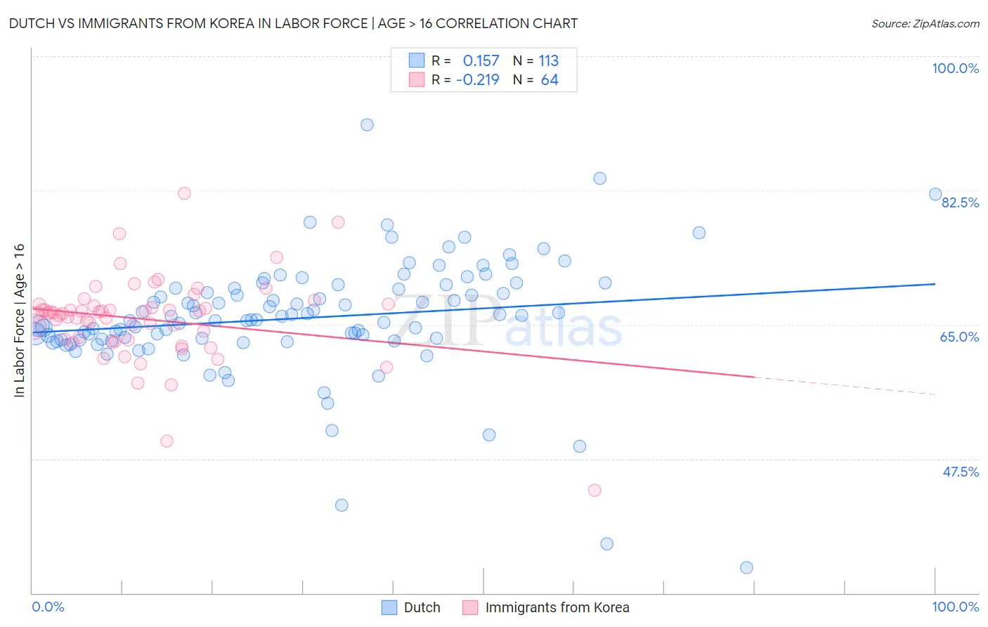 Dutch vs Immigrants from Korea In Labor Force | Age > 16