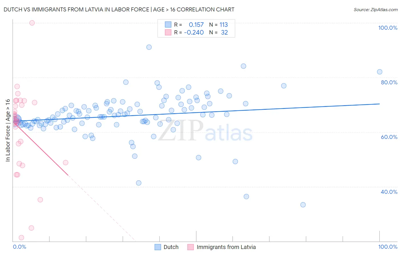 Dutch vs Immigrants from Latvia In Labor Force | Age > 16