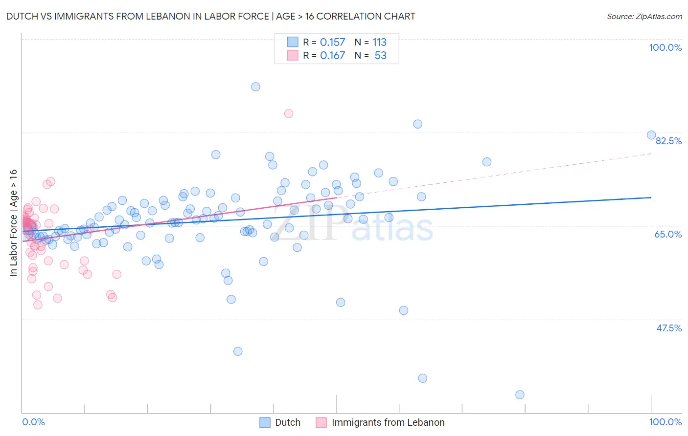 Dutch vs Immigrants from Lebanon In Labor Force | Age > 16