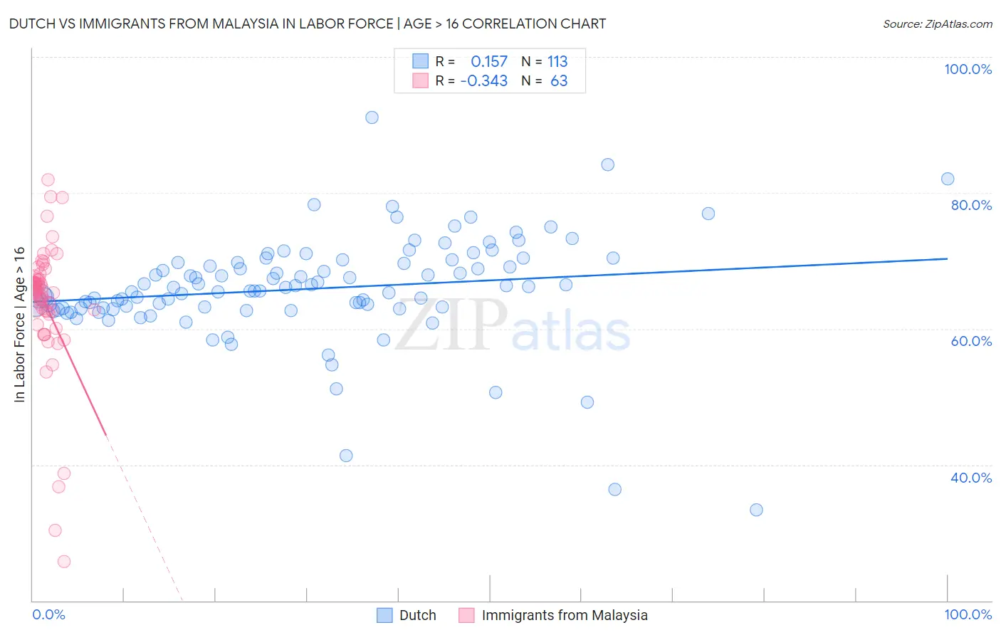 Dutch vs Immigrants from Malaysia In Labor Force | Age > 16