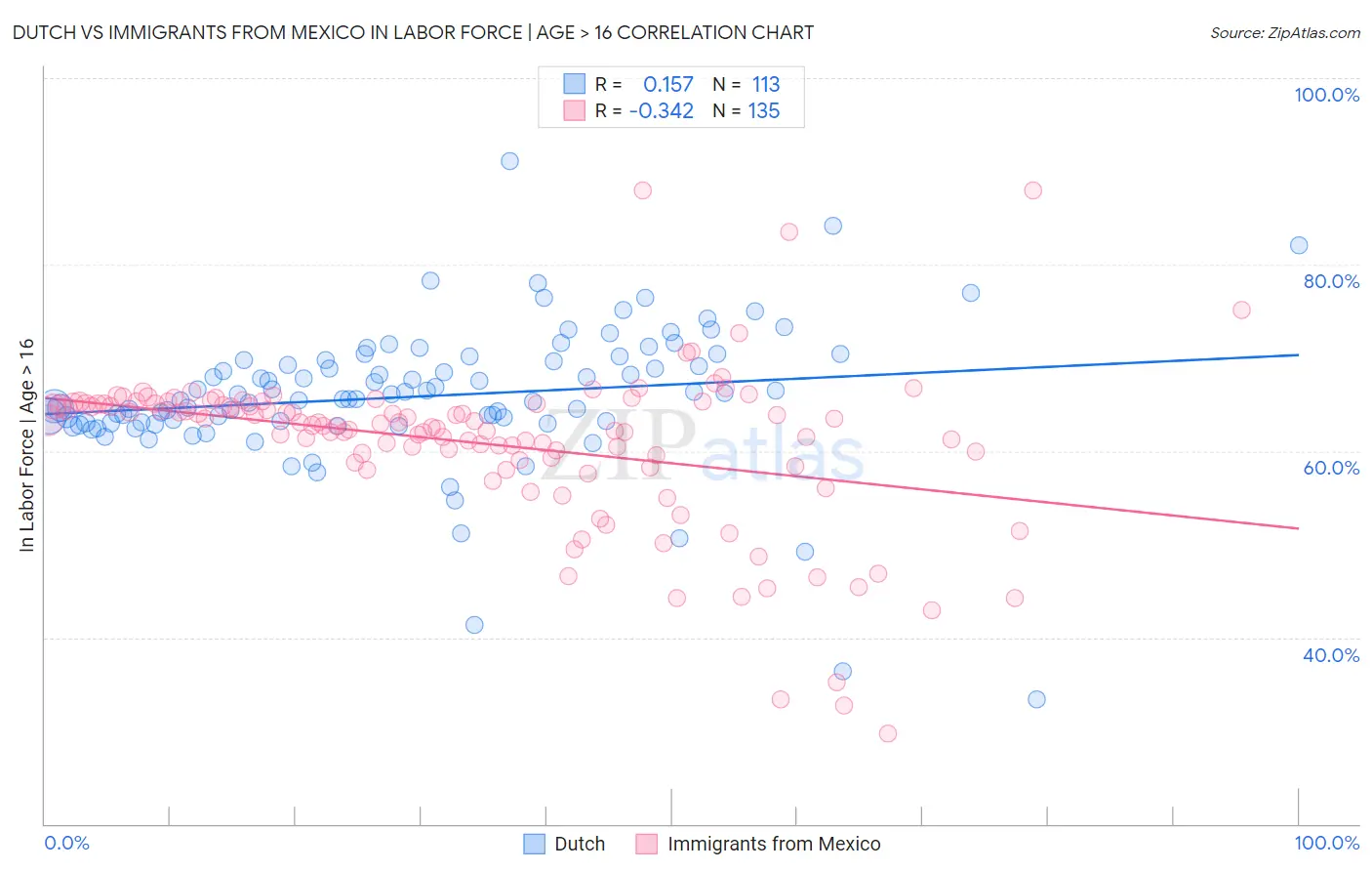 Dutch vs Immigrants from Mexico In Labor Force | Age > 16