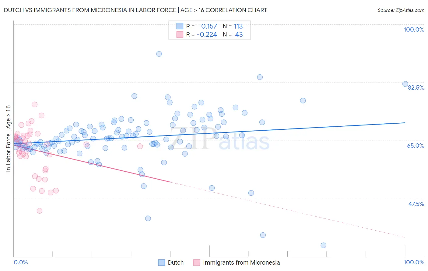 Dutch vs Immigrants from Micronesia In Labor Force | Age > 16