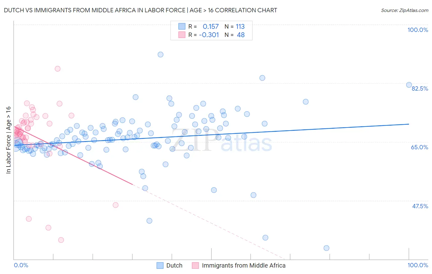 Dutch vs Immigrants from Middle Africa In Labor Force | Age > 16