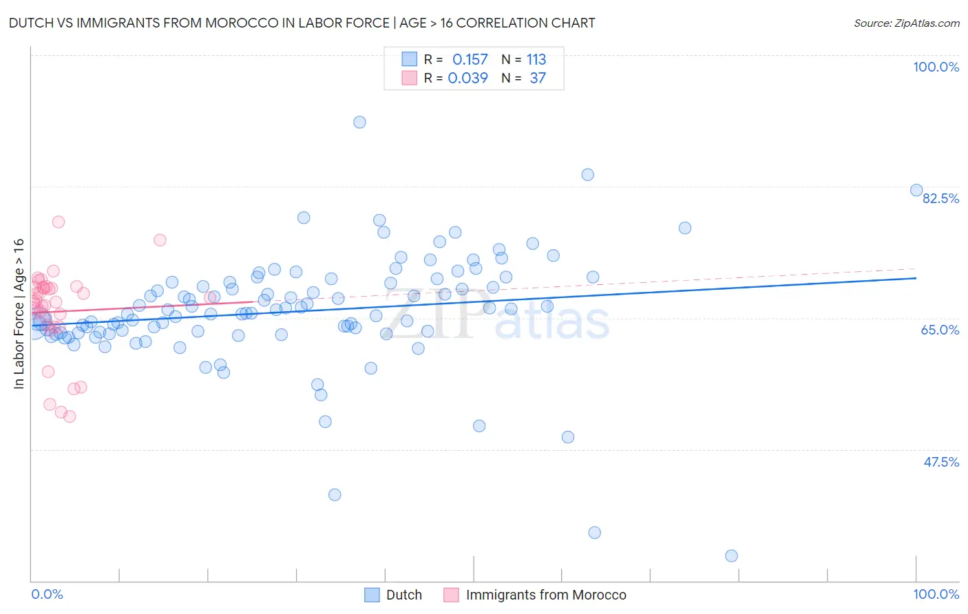 Dutch vs Immigrants from Morocco In Labor Force | Age > 16