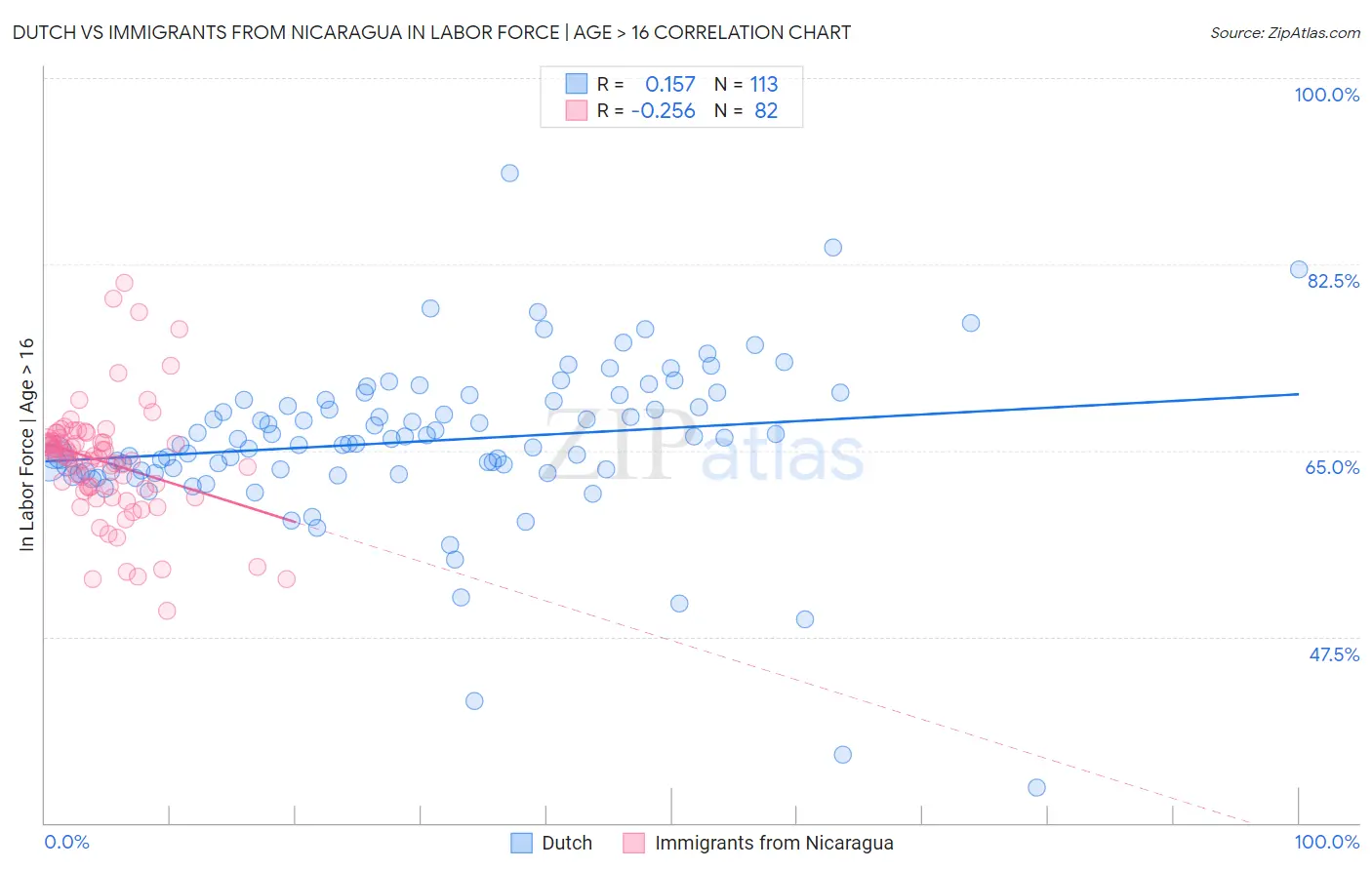 Dutch vs Immigrants from Nicaragua In Labor Force | Age > 16