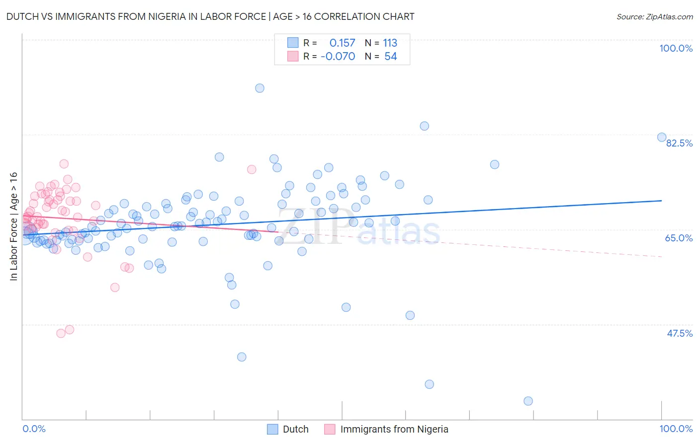 Dutch vs Immigrants from Nigeria In Labor Force | Age > 16