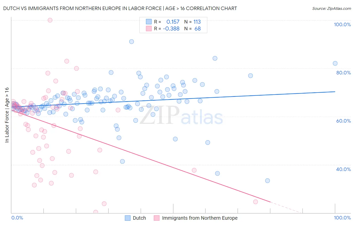 Dutch vs Immigrants from Northern Europe In Labor Force | Age > 16