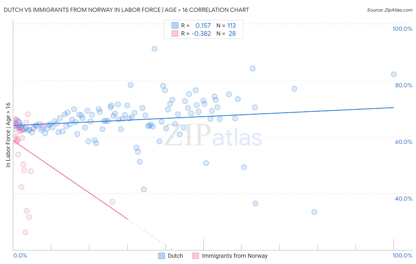 Dutch vs Immigrants from Norway In Labor Force | Age > 16