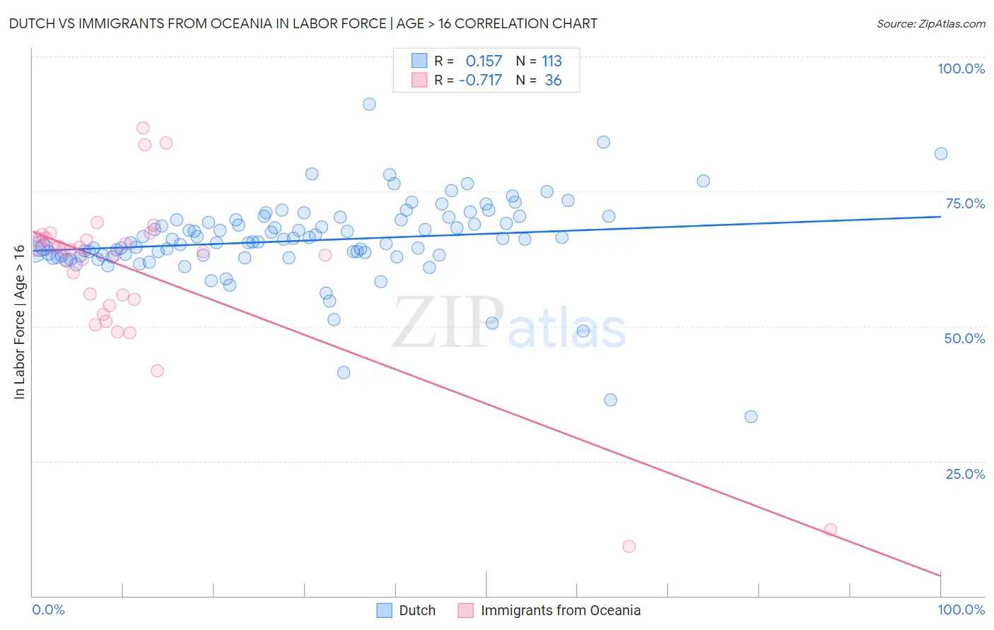 Dutch vs Immigrants from Oceania In Labor Force | Age > 16